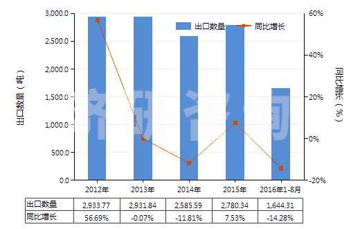 2012-2016年8月中國2-羥基-4-甲氧基二苯甲酮(HS29145020)出口量及增速統(tǒng)計(jì)